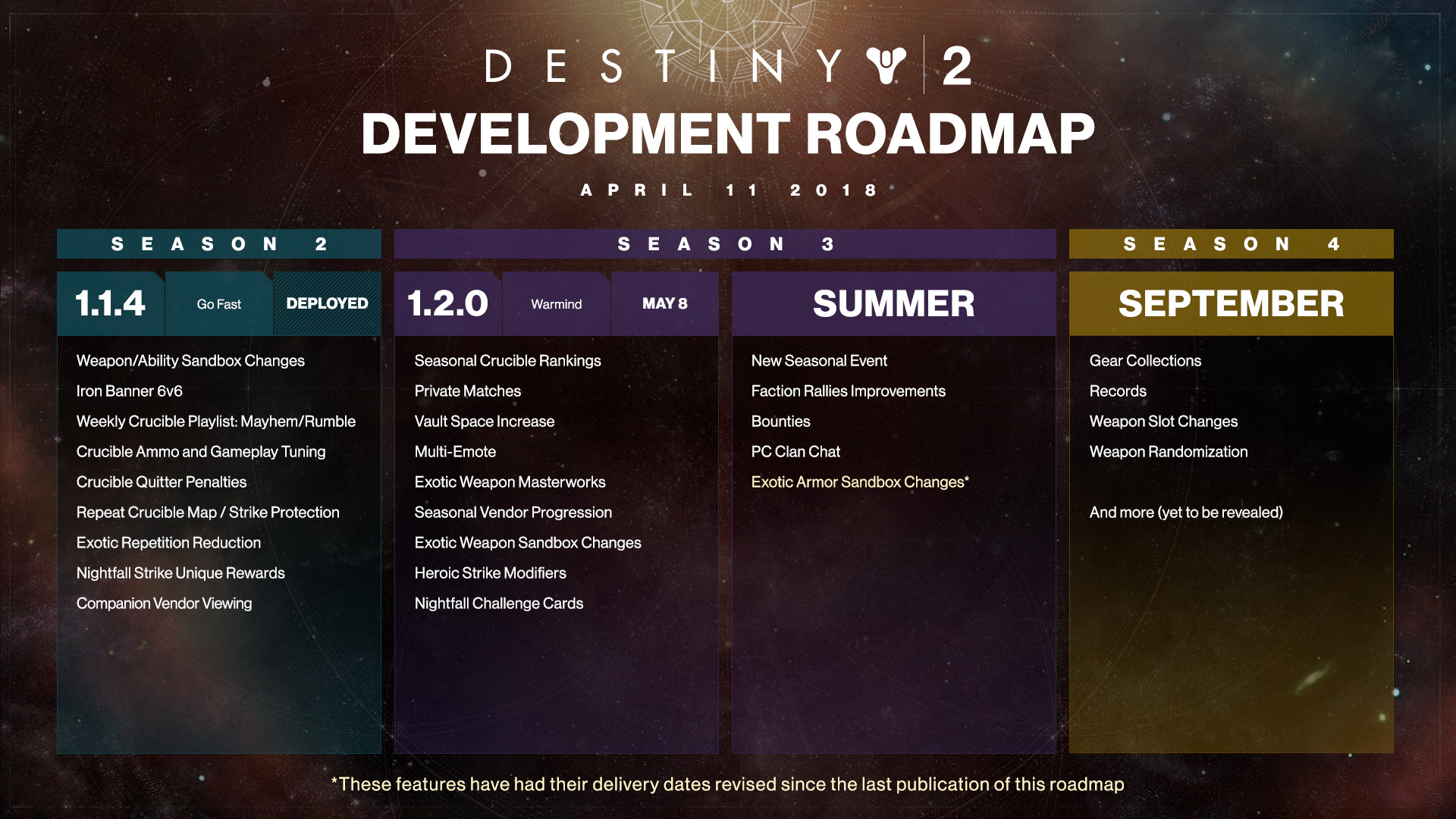 D2 Development Roadmap 4 10 3 Serial Gamer